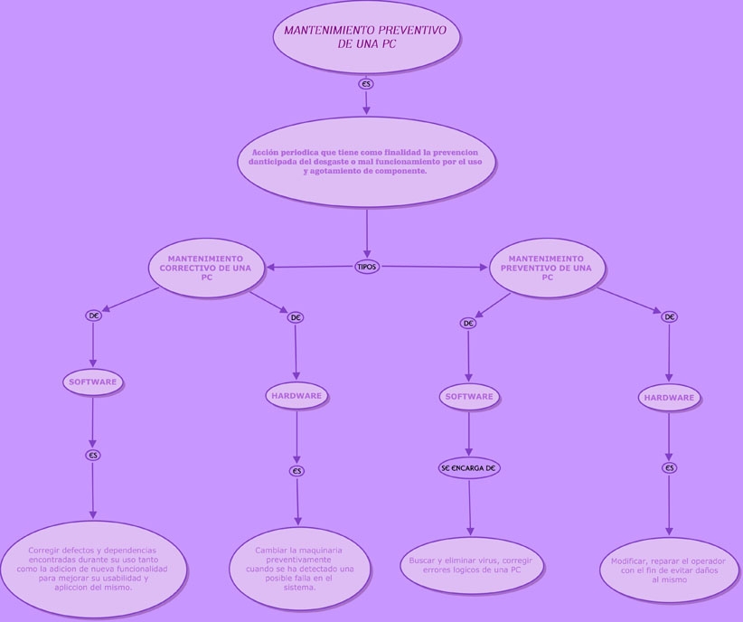 Mapa condeptual: Mantenimiento de una PC